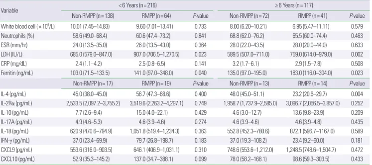 Table 3. Laboratory values between non-RMPP and RMPP according to age
