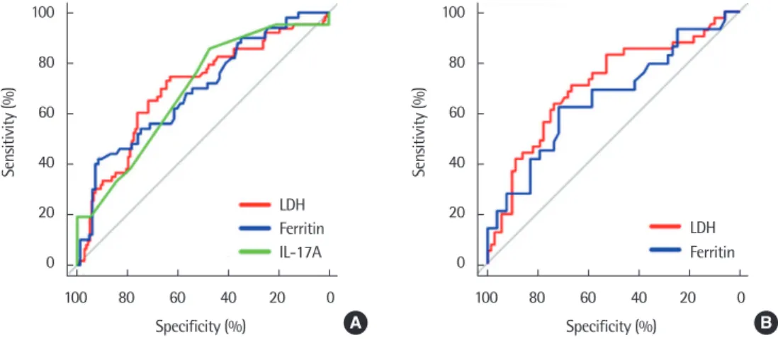Fig. 2. Odds ratio for RMPP according to age. RMPP, refractory Mycoplasma  pneumoniae pneumonia; LDH, lactate dehydrogenase