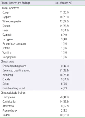 Table 5. Location of foreign body by site (n= 63)