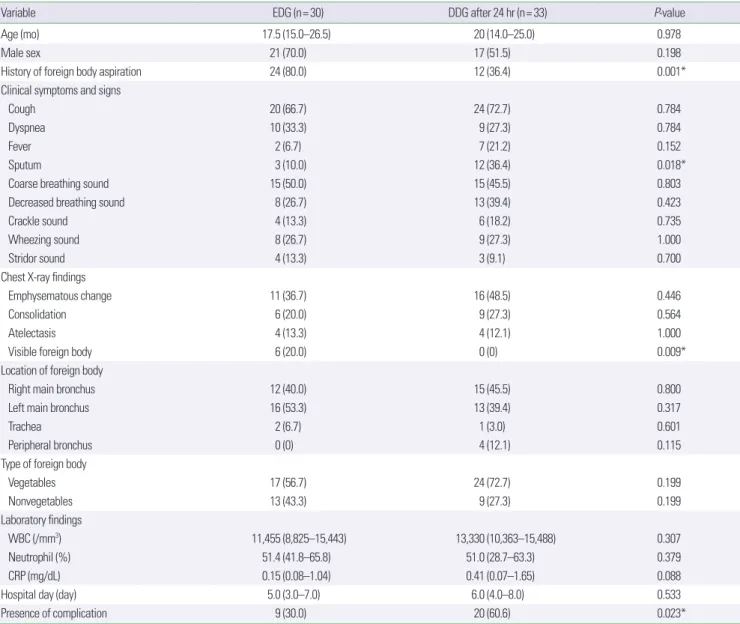 Table 6. Comparison of Clinical data between early diagnosed group and delayed diagnosed group after 24 hours of patients with foreign body aspiration