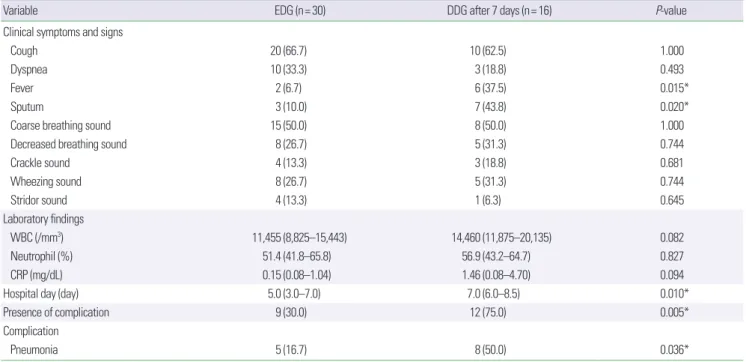 Table 8. Misdiagnosis or delayed-diagnosis proportion