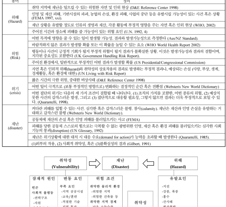 그림 1. 위해와 취약석으로 인한 재난의 발생