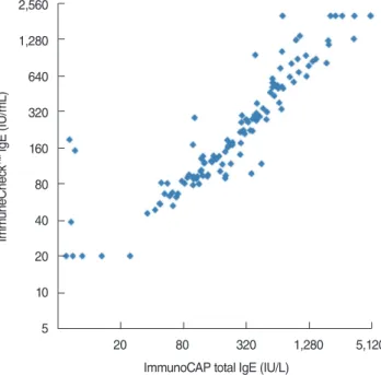 Fig. 2. Scatter plot of total IgE concentrations measured by ImmuneCheck IgE  (ProteomeTech Inc., Seoul, Korea) with naked eye and ImmunoCAP (Phadia,  Up-psala, Sweden)
