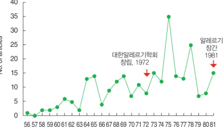Table 1. Number of articles searched by 5 terms related to allergy  Keywords No. of articles* Total † Exclusion ‡ Final §