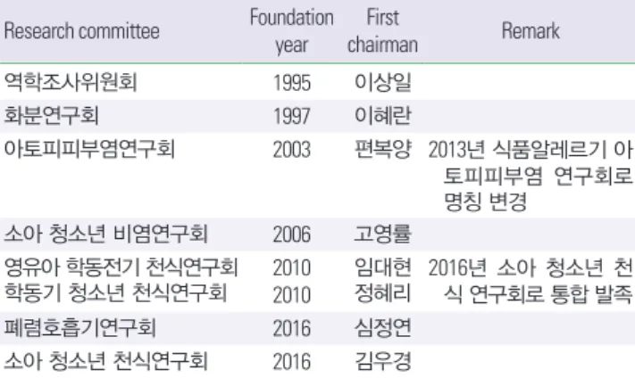 Table 4. Classification of articles by allergic diseases  Allergic disease Keywords No
