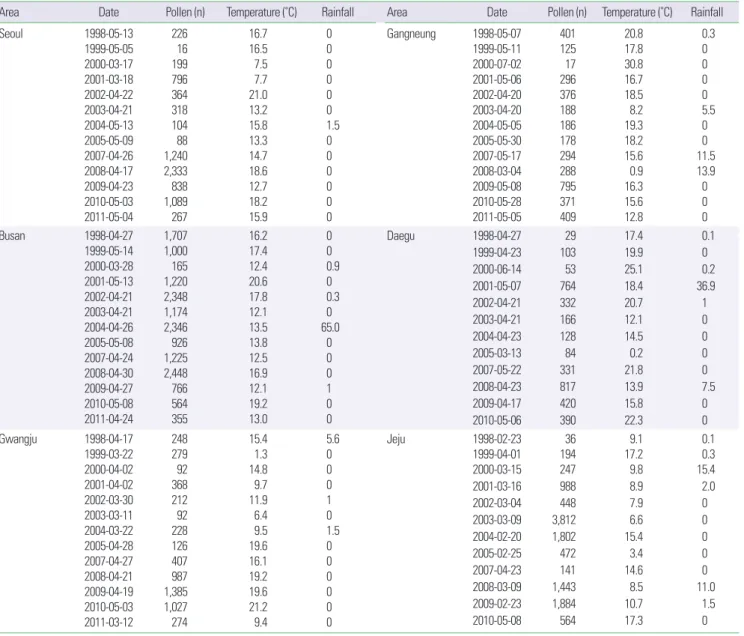 Table 1. Comparison of peak annual concentration of allergic tree pollen except pine from 6 areas in Korea 
