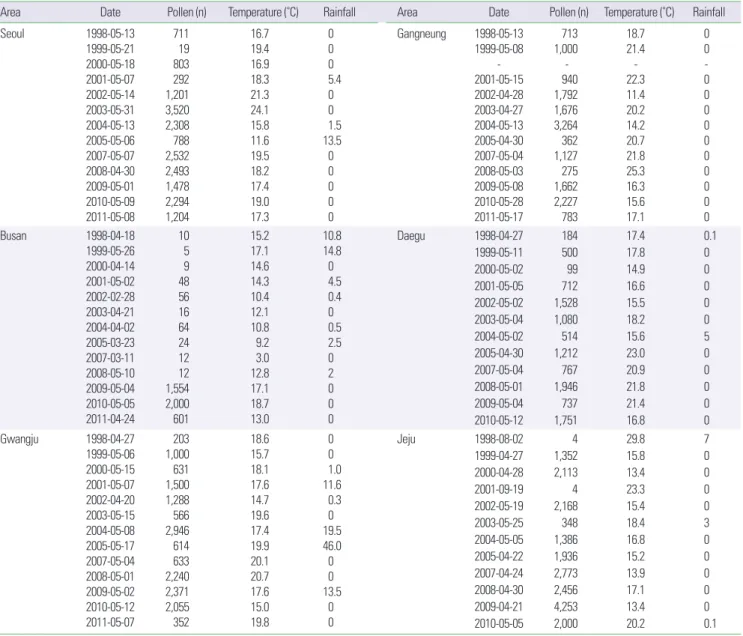 Table 2. Comparison of peak annual concentration of pine pollen from 6 areas in Korea