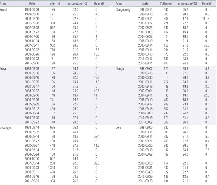 Table 3. Comparison of peak annual concentration of allergic weed pollen from 6 areas in Korea