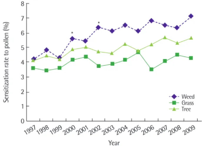 Fig. 3. Annual sensitization rates to weed pollen allergens according to age. 