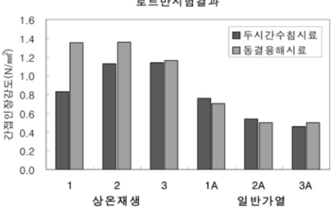 그림 8. 잔류안정도 실험 결과 