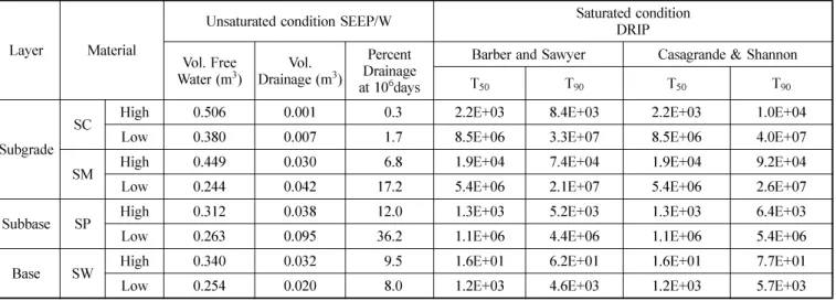 Table 4. Comparison of drainage times under saturated vs unsaturated flow conditions