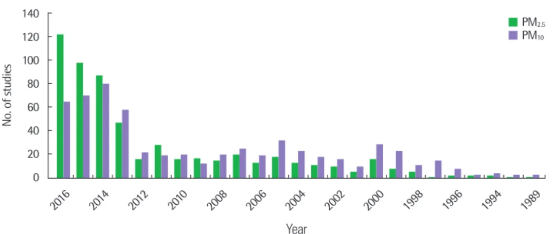 Fig. 2. Number of studies worldwide on particulate matter (PM) published in PubMed during the past 30 years.