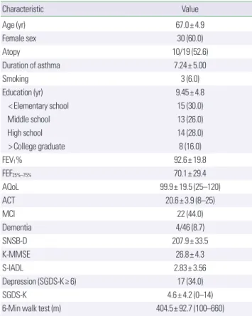 Fig. 1. Comparison of asthma control status as assessed by the asthma control  test (ACT) score and Global Initiative for Asthma classification