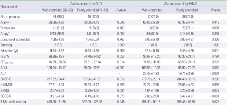 Table 3. Results of cognitive function test (SNSB-D) according to asthma control status measured by ACT and GINA