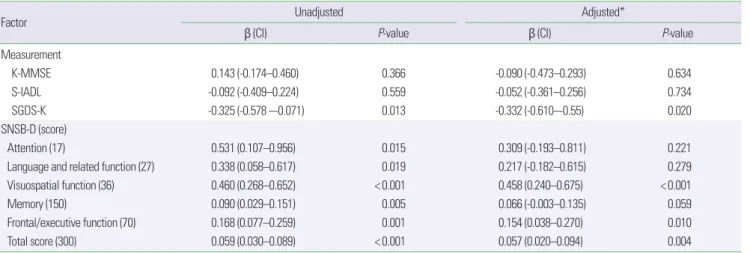 Table 4. Factors associated with the ACT score