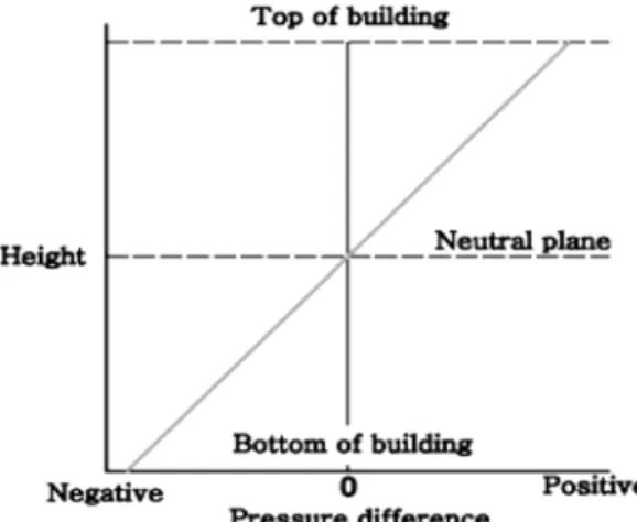 Fig 1. Pressure differences during normal stack effect.