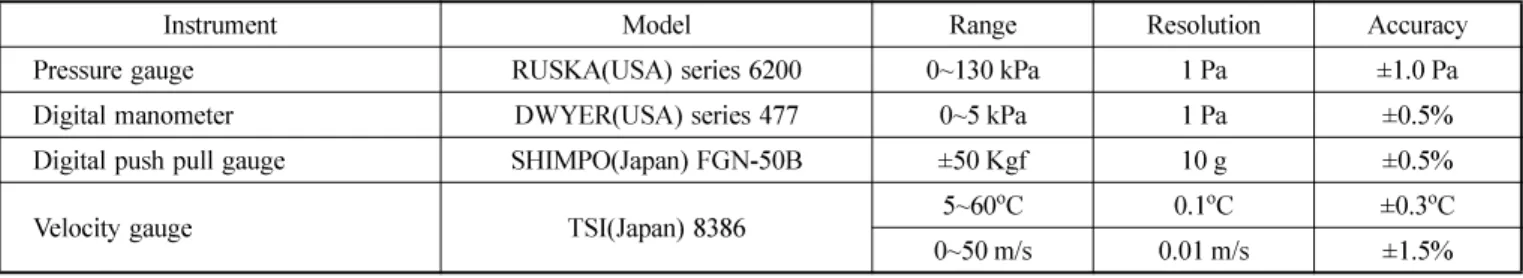 Table 3. Details of the measuring instruments