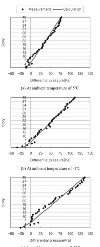Fig 3 .  Pressure differences between stairway and atmosphere Fig 4. Pressure differences between stairway, lobby, corridor and atmosphere