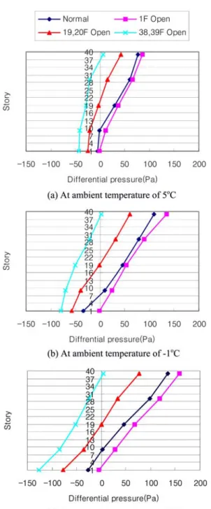 Fig 5. Pressure differences with the opening condition of natural smoke ventilator