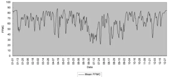 Fig 6. Mean FFMC during spring, and fall fire season and others 