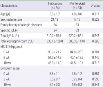 Table 2. Characteristics of the 2 treatment groups