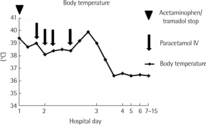 Fig. 2. The patient became afebrile the very next day of stopping of paracetamol.
