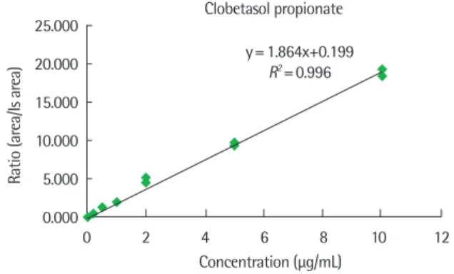 Fig. 1. Calibration of analytical clobetasol propionate (A), hydrocortisone (B).