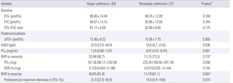 Fig. 1. Number of study subjects who underwent that bronchial provocation tests in atopic asthma group (n= 83) (A) and nonaopic asthma group (n= 27) (B).Mannitol28 (33.7%)20 (24.1%)35 (42.2%)ExerciseA9 (33.3%)6 (22.2%)12 (44.4%)MannitolExerciseBTable 2