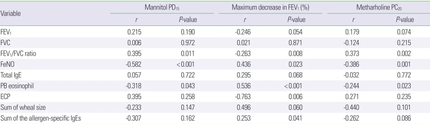 Table 3. Correlation coefficients between bronchial hyperresponsiveness and lung function or markers of atopy