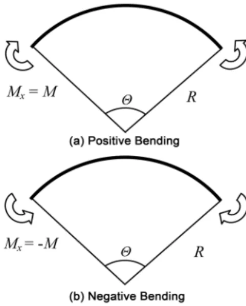 Fig 3. Arches in Uniform Bending