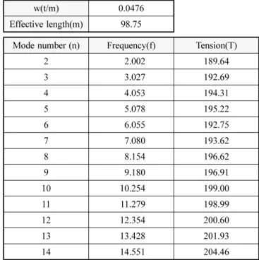 Table 2. string vibration theory estimation of Tension for example 