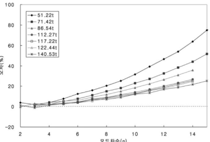 Fig 14. JC7R cable of tension change error