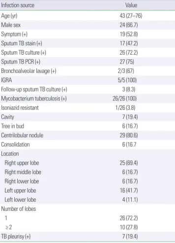 Table 2. Clinical characteristics of infection source (n= 36)