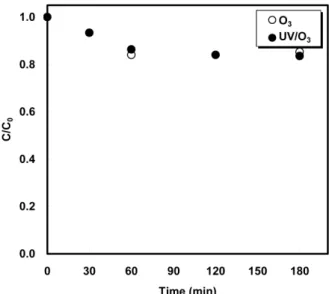 Figure 3. Effect of H 2 O 2  concentration on the destruction of organic  in the UV/H 2 O 2 /Fe 2+  process.