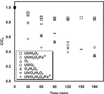 Figure 9. Effect of FeSO 4  concentration on the destruction of organic  in the UV/O 3 /H 2 O 2 /Fe 2+  process