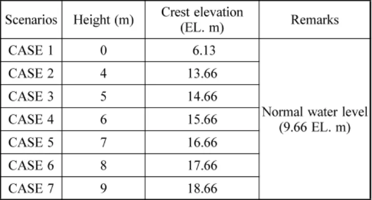 Table 2. Input data for 1D HEC-RAS and 2D FESWMS Models