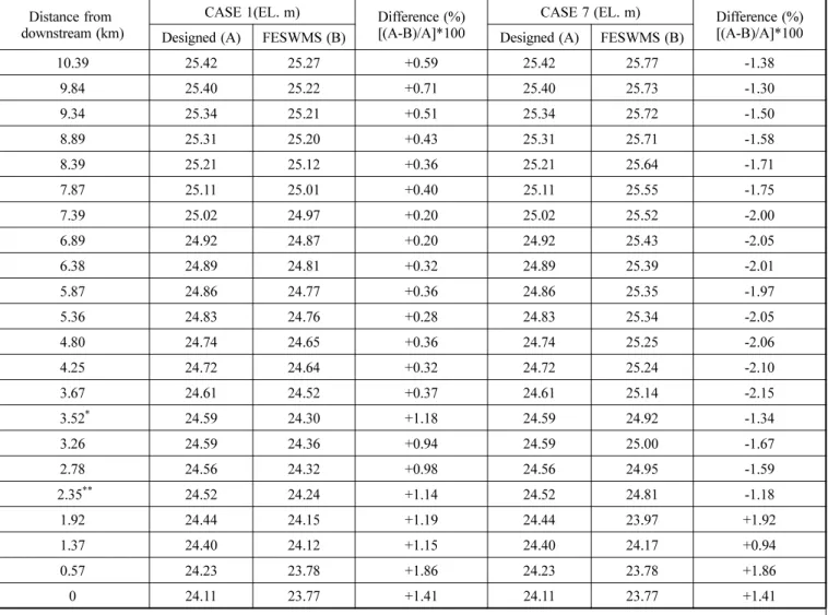 Table 6. Comparison of flood water level for Designed and 2D FESWMS model Distance from 