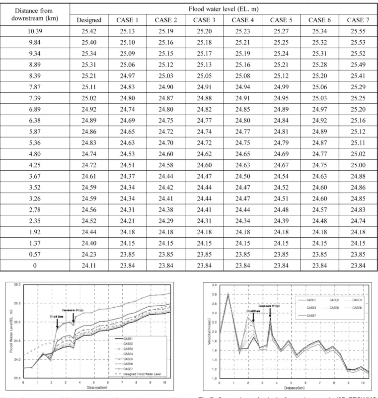 Fig 6. Comparison of flood water level for each scenario (2D FESWMS model)
