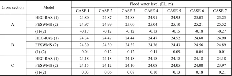 Table 10. Comparison of velocity for each scenario (A, B and C cross sections)