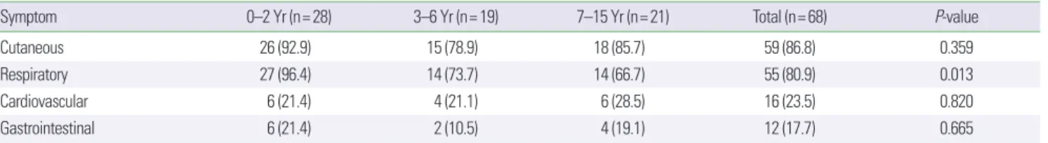 Table 2. Symptoms of patients when diagnosed with anaphylaxis by age group