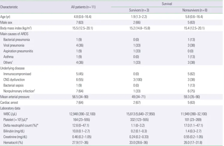 Table 1. Clinical characteristics between the survivors and nonsurvivors