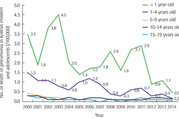 Fig. 3. Number of pneumonia visits to medical institutions. Aadapted from Na- Na-tional Health Insurance Corporation database.