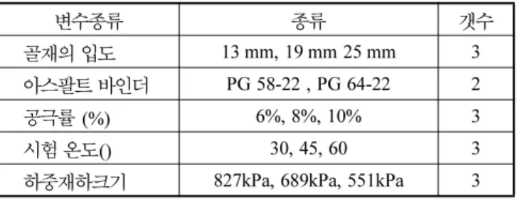 표 3. 아스팔트 혼합물의 부피특성 혼합물 종류 AC Cont. % G mmat N ini % G mmat Ndes % G mmat Nmax % AirVoids % VMA % 혼합물 입경 바인더 VFA 표층용 13 mm AP-3 5.2 88.2 96.0 97.1 4.0 15.4 74.0  AP-5 5.3 89.4 96.0 97.2 4.0 15.8 75.1  표층용 19 mm AP-3 5.1 85.9 96.0 97.5 4.0 15.1 73.5  AP-5 5
