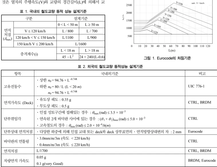표 1. 국내의 철도교량 동적 성능 설계기준 구분 설계기준 연직 처짐 ( δ max ) 0 < L < 50 m L ≥ 50 mV≤ 120 km/hL / 800L / 700120 km/h < V≤ 150 km/hL/1100L/900 150 km/h V ≤ 200 km/h L/1600 충격계수(i) L < 18 m L > 18 m 45 − L 2 24 + 240/(L-0.6) 그림 1