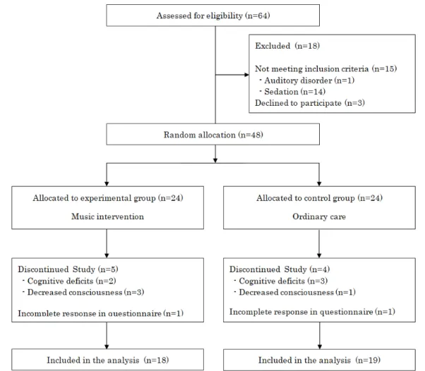 Figure 2. Flow chart of this study. 자가  외과계  중환자실  간호사로 근무하고  있어  배정 은폐 (allocation concealment)를 할 수 없었다