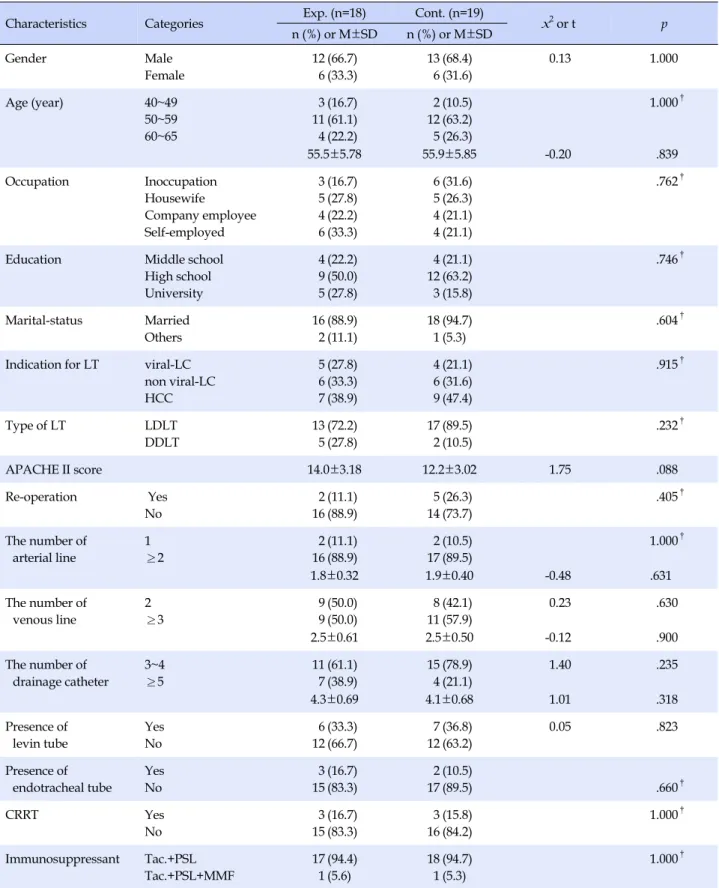 Table 1. Homogeneity Test for General &amp; Disease Related Characteristics of the Subjects (N=37)