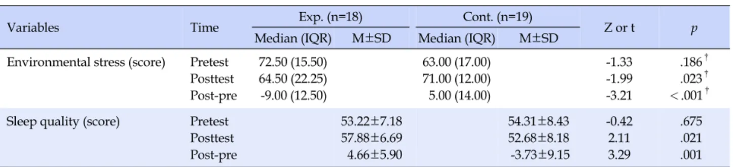 Table 3. Comparison of the Environmental Stress and Sleep Quality between Experimental and Control Group (N=37)