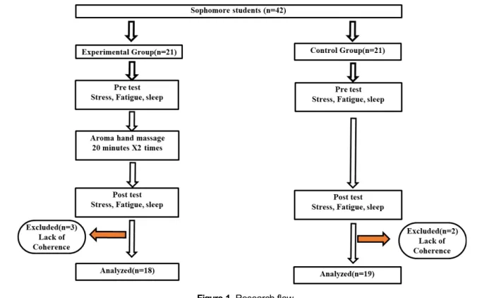 Figure 1. Research flow. 1) 사전 준비 (1) 아로마 오일 선정 및 혼합 본 연구에서는 스트레스와 긴장완화 그리고 진정효과가 있 는 라벤더 오일과 기분 고취로 행복감과 삶의 만족감을 높일 수  있는 스위트오렌지를  2:1로 혼합하고 피부 연화제로써 피부를  부드럽게 하는 효능이 있는 호호바 오일을 캐리어 오일로 선정 하여 사용하였다 [23]