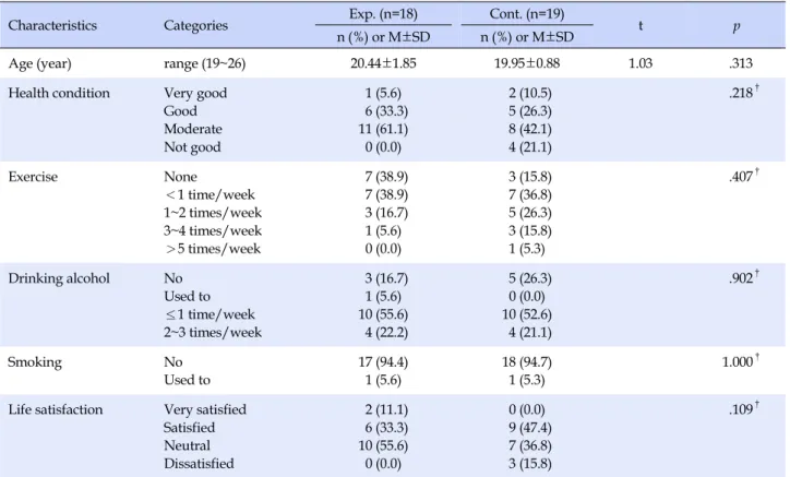 Table 2. General Characteristics (N=37)