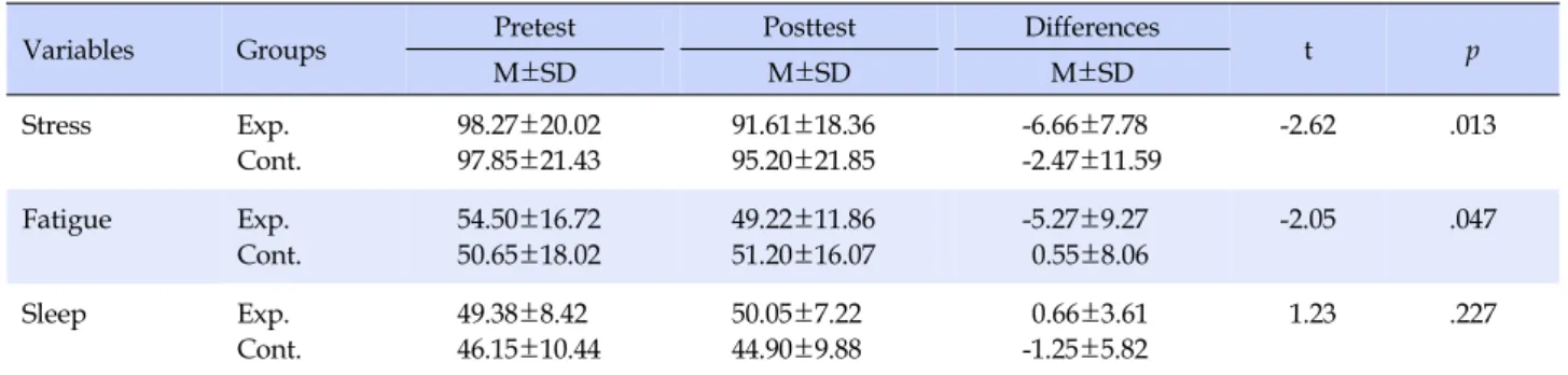Table 4. Comparisons of Scores for Stress, Fatigue, and Sleep between Two Groups
